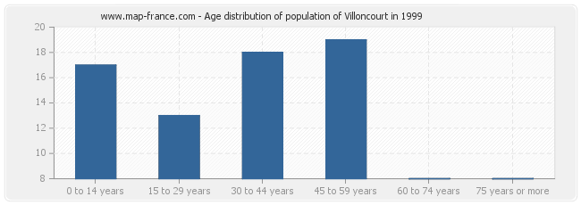 Age distribution of population of Villoncourt in 1999