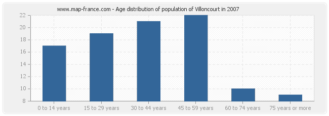 Age distribution of population of Villoncourt in 2007