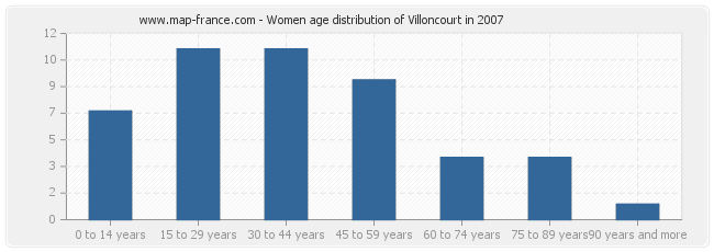 Women age distribution of Villoncourt in 2007