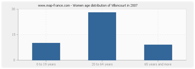 Women age distribution of Villoncourt in 2007