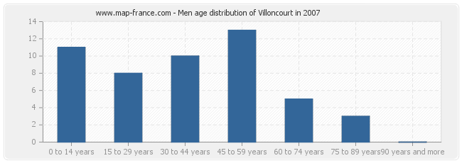 Men age distribution of Villoncourt in 2007