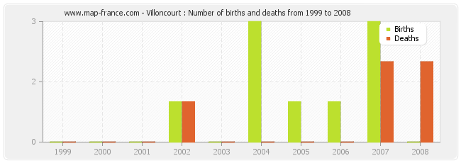 Villoncourt : Number of births and deaths from 1999 to 2008