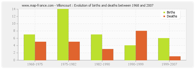Villoncourt : Evolution of births and deaths between 1968 and 2007