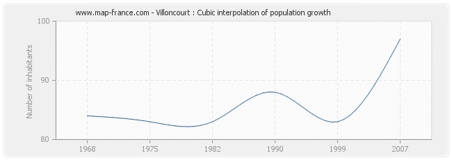 Villoncourt : Cubic interpolation of population growth