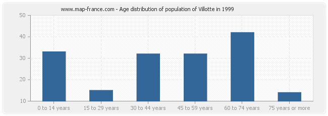 Age distribution of population of Villotte in 1999