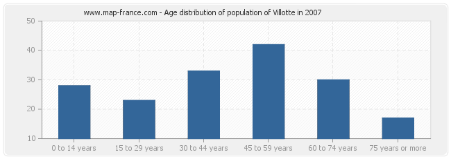 Age distribution of population of Villotte in 2007