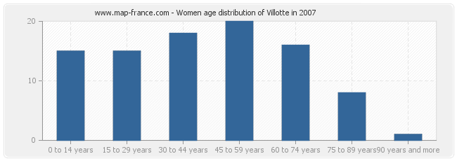 Women age distribution of Villotte in 2007