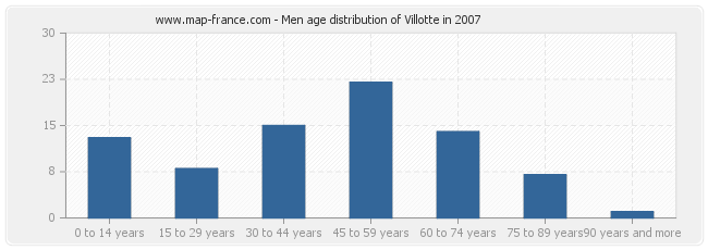 Men age distribution of Villotte in 2007