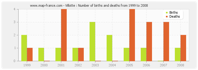 Villotte : Number of births and deaths from 1999 to 2008