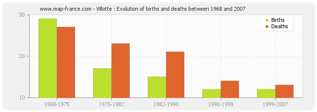 Villotte : Evolution of births and deaths between 1968 and 2007