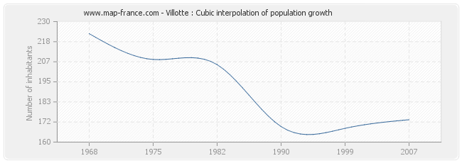 Villotte : Cubic interpolation of population growth