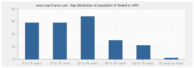 Age distribution of population of Viménil in 1999