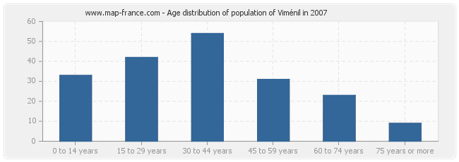 Age distribution of population of Viménil in 2007