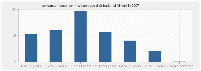 Women age distribution of Viménil in 2007