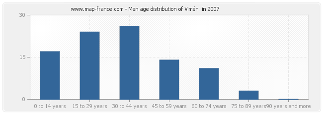 Men age distribution of Viménil in 2007