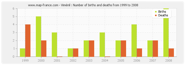 Viménil : Number of births and deaths from 1999 to 2008