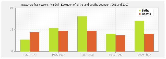 Viménil : Evolution of births and deaths between 1968 and 2007