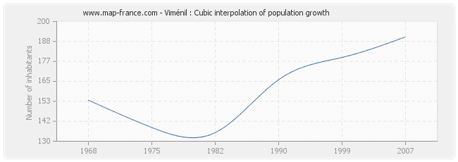 Viménil : Cubic interpolation of population growth