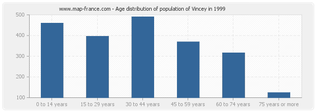 Age distribution of population of Vincey in 1999