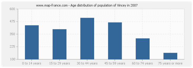 Age distribution of population of Vincey in 2007