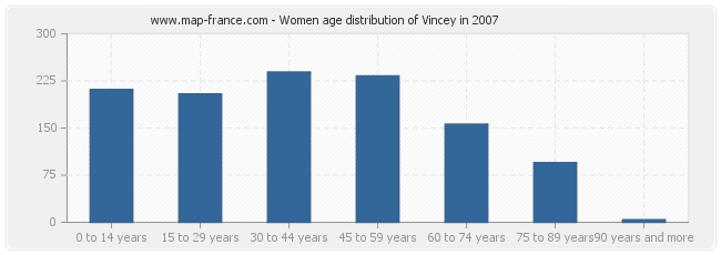 Women age distribution of Vincey in 2007