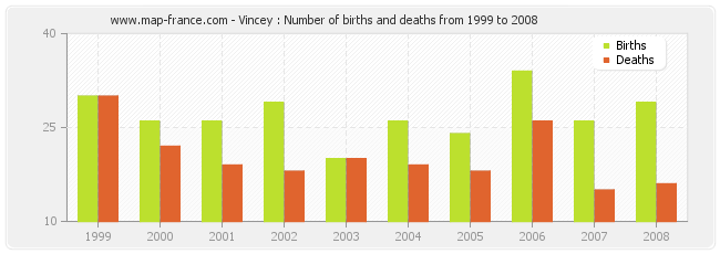 Vincey : Number of births and deaths from 1999 to 2008