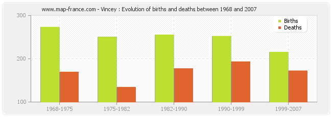 Vincey : Evolution of births and deaths between 1968 and 2007