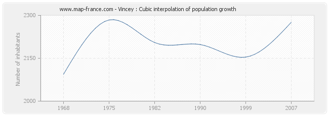 Vincey : Cubic interpolation of population growth