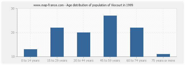 Age distribution of population of Viocourt in 1999