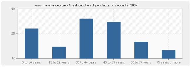 Age distribution of population of Viocourt in 2007