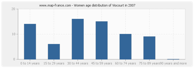 Women age distribution of Viocourt in 2007