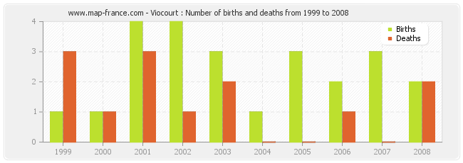 Viocourt : Number of births and deaths from 1999 to 2008