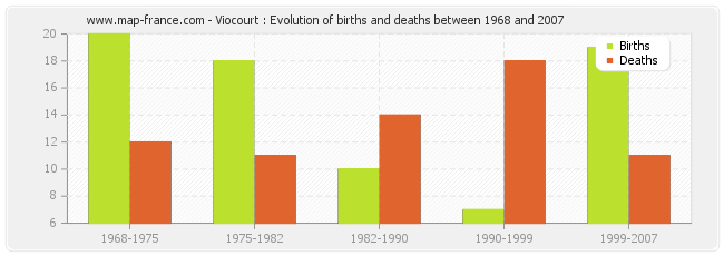 Viocourt : Evolution of births and deaths between 1968 and 2007
