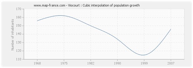 Viocourt : Cubic interpolation of population growth