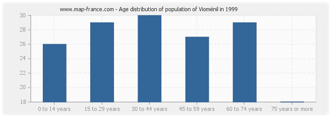 Age distribution of population of Vioménil in 1999