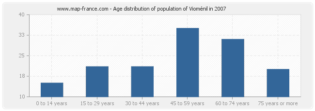 Age distribution of population of Vioménil in 2007