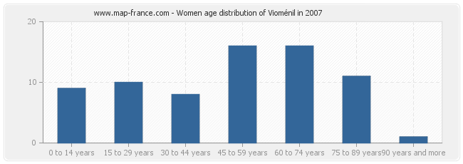 Women age distribution of Vioménil in 2007