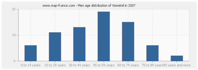 Men age distribution of Vioménil in 2007