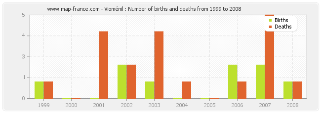 Vioménil : Number of births and deaths from 1999 to 2008