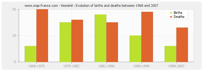 Vioménil : Evolution of births and deaths between 1968 and 2007