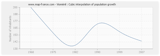 Vioménil : Cubic interpolation of population growth