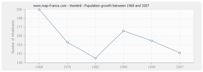 Population Vioménil