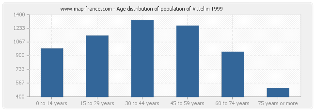 Age distribution of population of Vittel in 1999