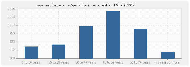 Age distribution of population of Vittel in 2007