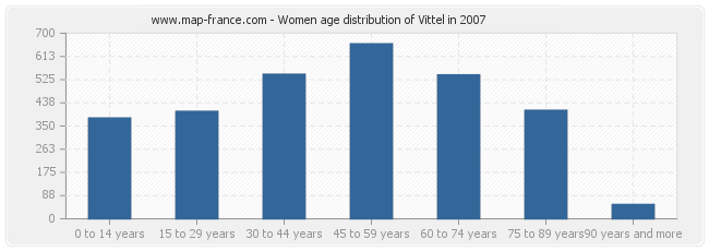 Women age distribution of Vittel in 2007