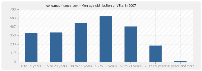 Men age distribution of Vittel in 2007