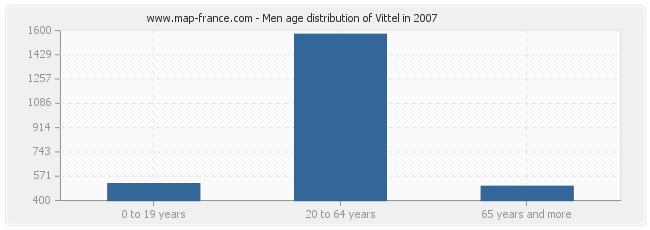 Men age distribution of Vittel in 2007