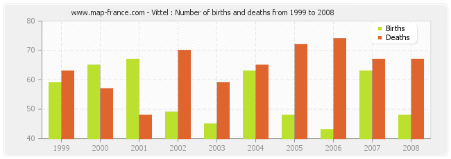 Vittel : Number of births and deaths from 1999 to 2008