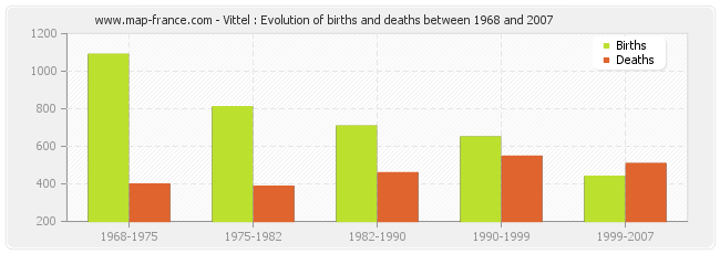 Vittel : Evolution of births and deaths between 1968 and 2007