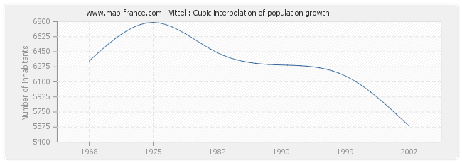 Vittel : Cubic interpolation of population growth